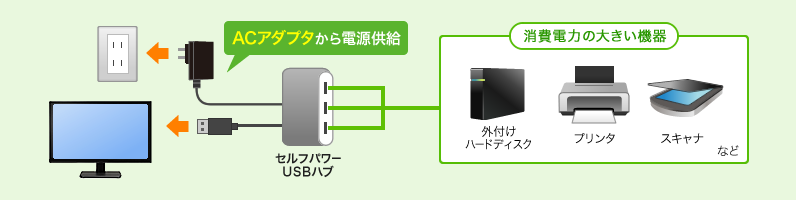 消費電力が大きい（1つのUSBポートで500mAを超える）場合にはセルフパワー