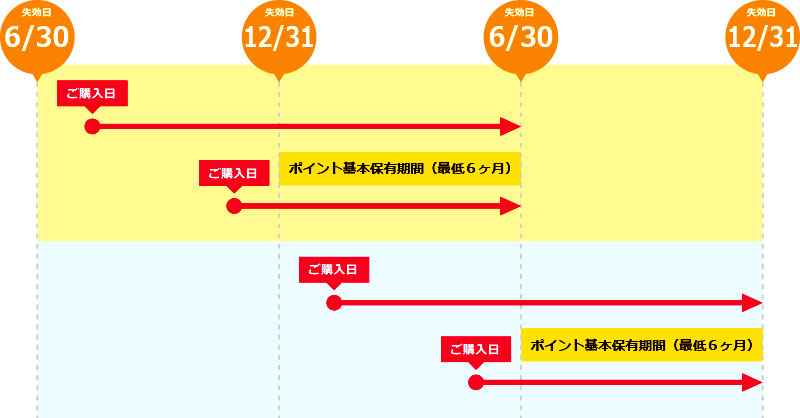 ポイントの有効期限について