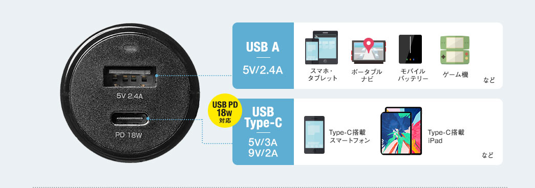 USB A 5V/2.4A USB Type-C 5V/3A 9V/2A