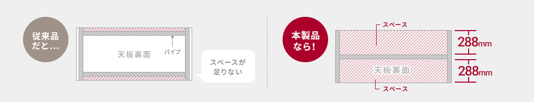 従来品だとスペースが足りない　本製品なら！天板裏面に288mmのスペース