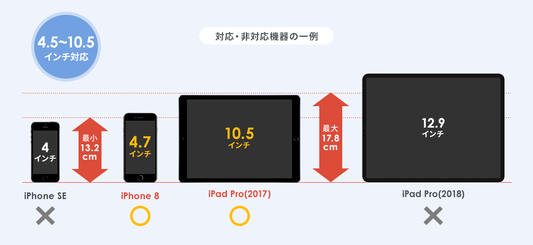 4.5～10.5インチ対応 対応・非対応機器の一例