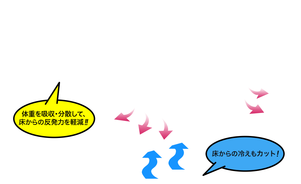 体重を吸収・分散して、床からの反発力を軽減