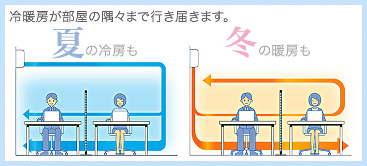 冷暖房が部屋の隅々まで行き届きます
