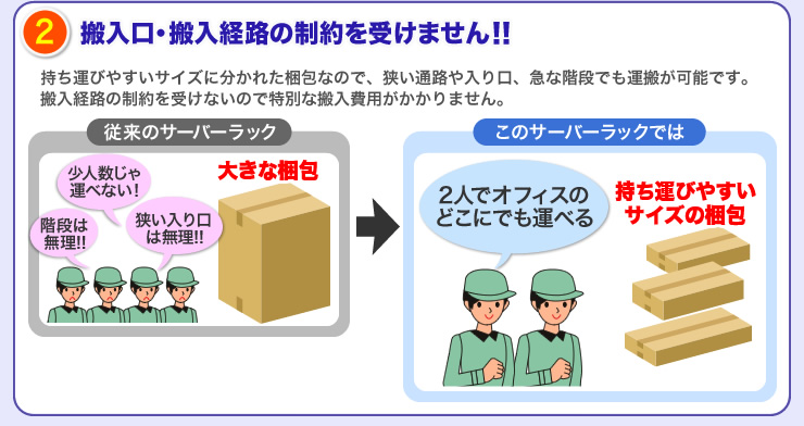 搬入口・搬入経路の制約を受けません