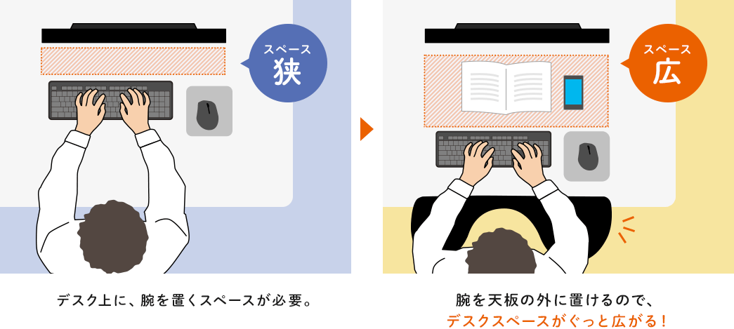 腕を天板の外に置けるので、デスクスペースがぐっと広がる