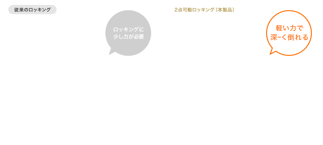 ロッキングに少し力が必要 軽い力で深〜く倒れる