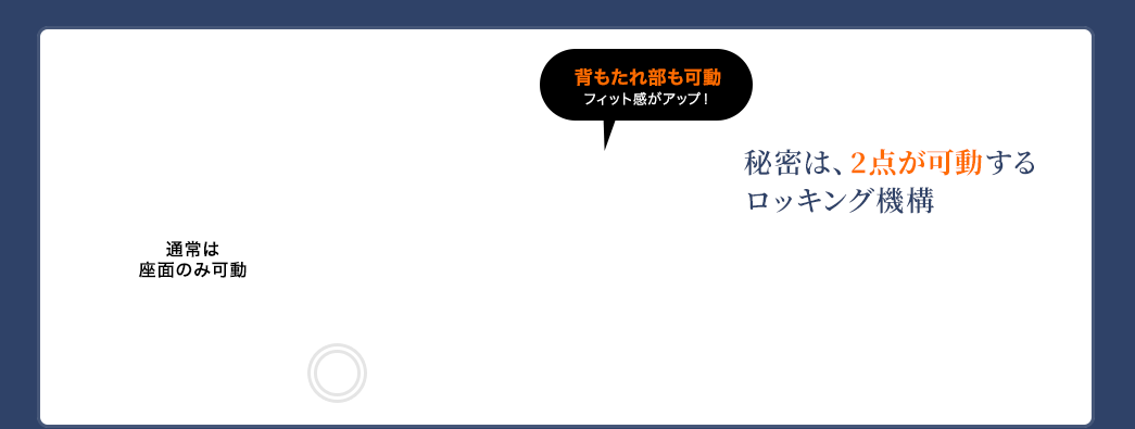 秘密は、2点が可動するロッキング機構