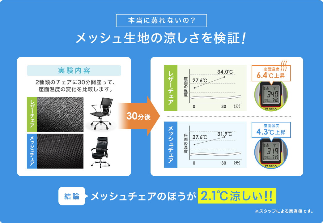 メッシュ生地の涼しさを検証