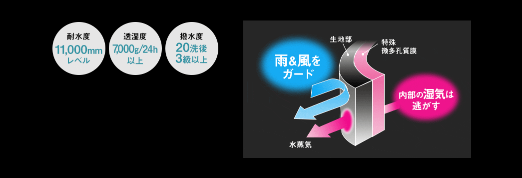 耐水度196kPa以上 透湿度7,000g/24h以上 撥水度20洗後3級以上