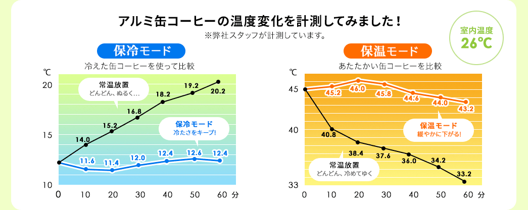 アルミ缶コーヒーの温度変化を計測してみました