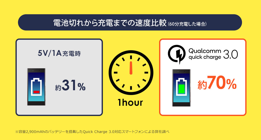 電池切れから充電までの速度比較（60分充電した場合）