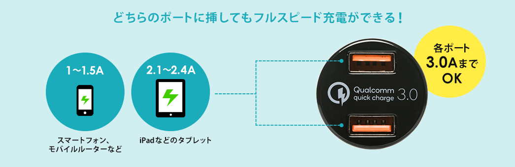 どちらのポートに挿してもフルスピード充電ができる