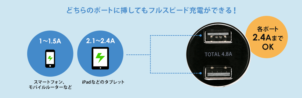 どちらのポートに挿してもフルスピード充電ができる