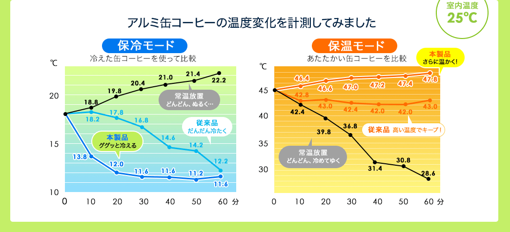 アルミ缶コーヒーの温度変化を計測してみました