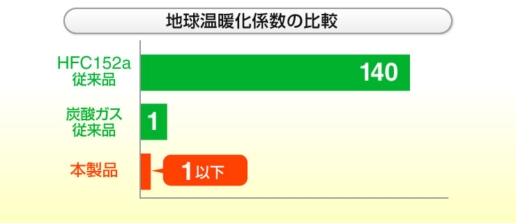 地球温暖化係数の比較