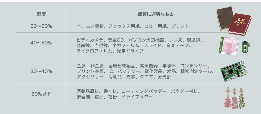 湿度 保管に適切なもの