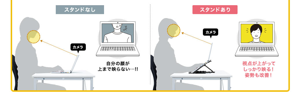スタンドなし：自分の顔が上まで映らない…　スタンドあり：視点が上がってしっかり映る！姿勢も改善！