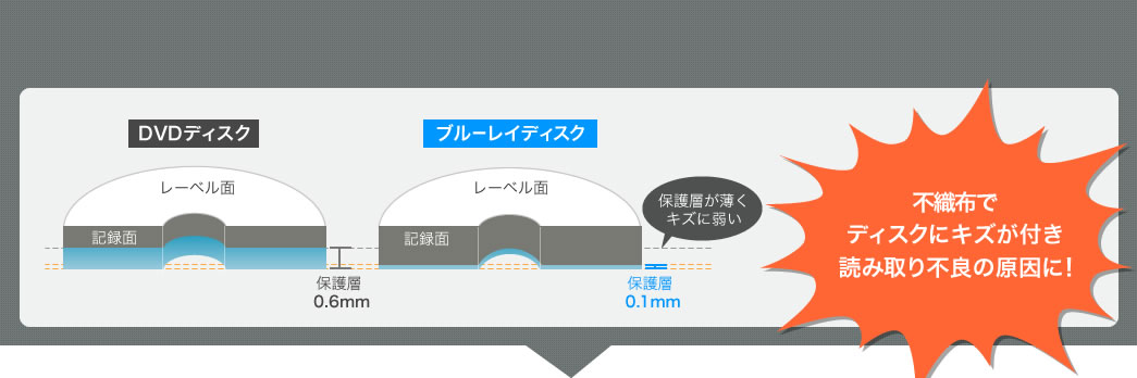 不織布でディスクにキズが付き読み取り不良の原因に