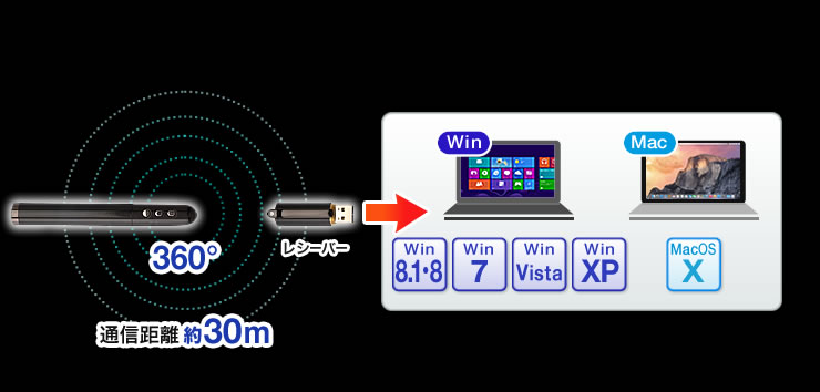 通信距離約30m