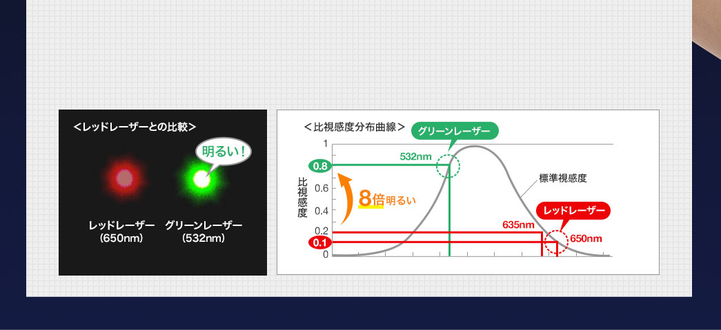 レッドレーザとの比較