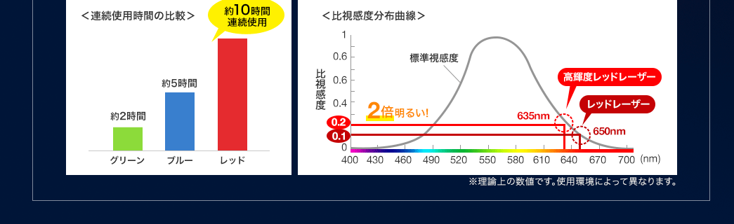 連続使用時間の比較