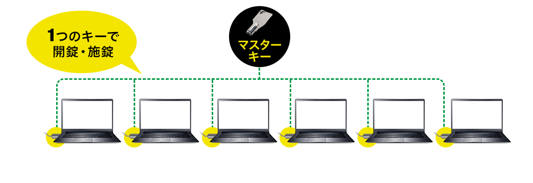 1つのキーで解除・施錠 マスターキー