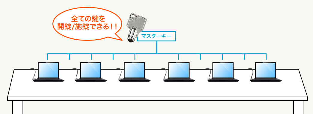 全ての鍵を解錠/施錠できる