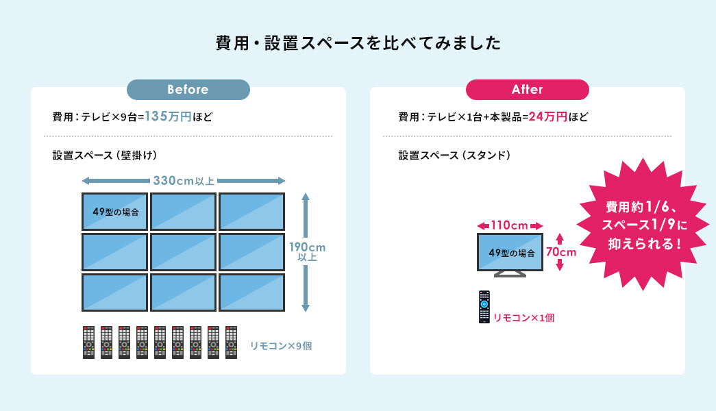 費用・設置スペースを比べてみました