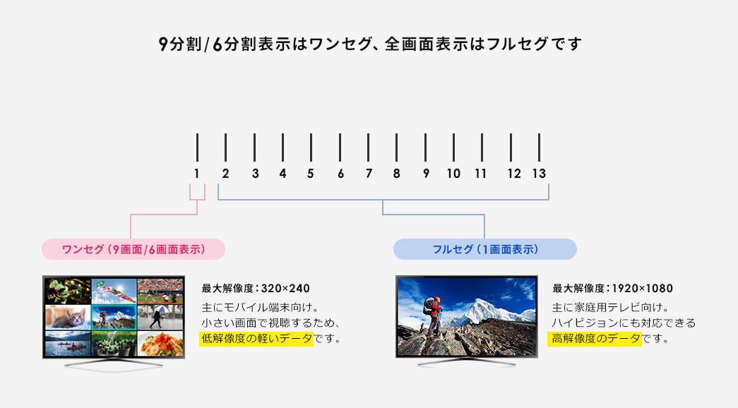 9分割/6分割表示はワンセグ、全画面表示はフルセグです