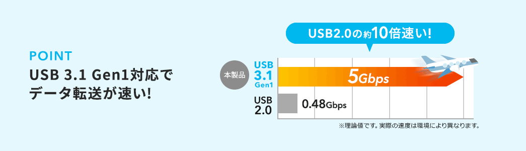 USB3.1 Gen1対応でデータ転送が速い