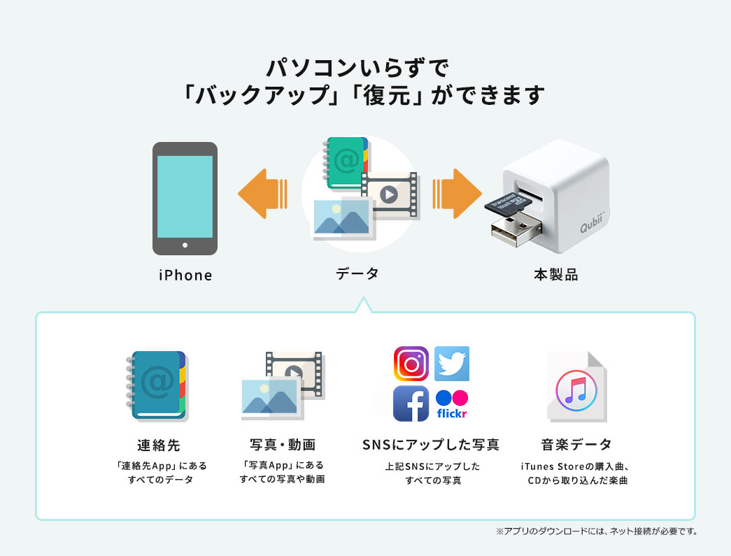 パソコンいらずでバックアップ・復元ができます