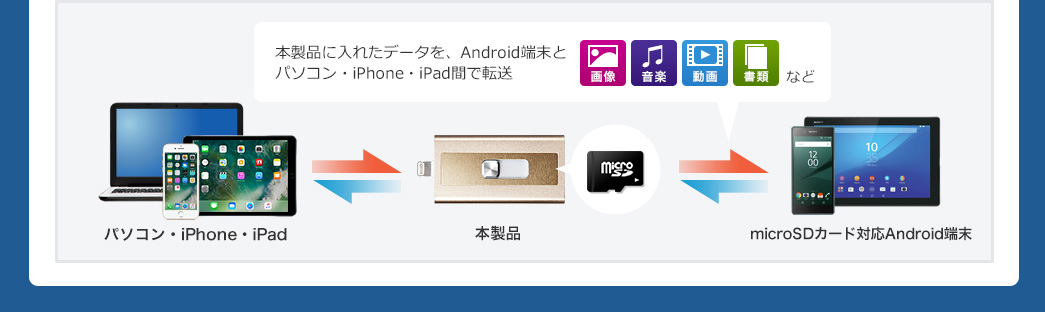 本製品に入れたデータを、Android端末とパソコン・iPhone・iPad間で転送