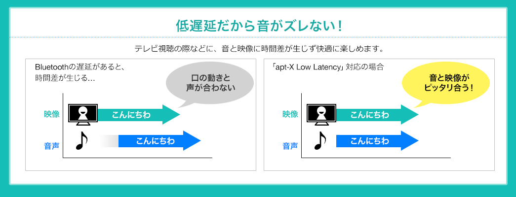 低遅延だから音がズレない