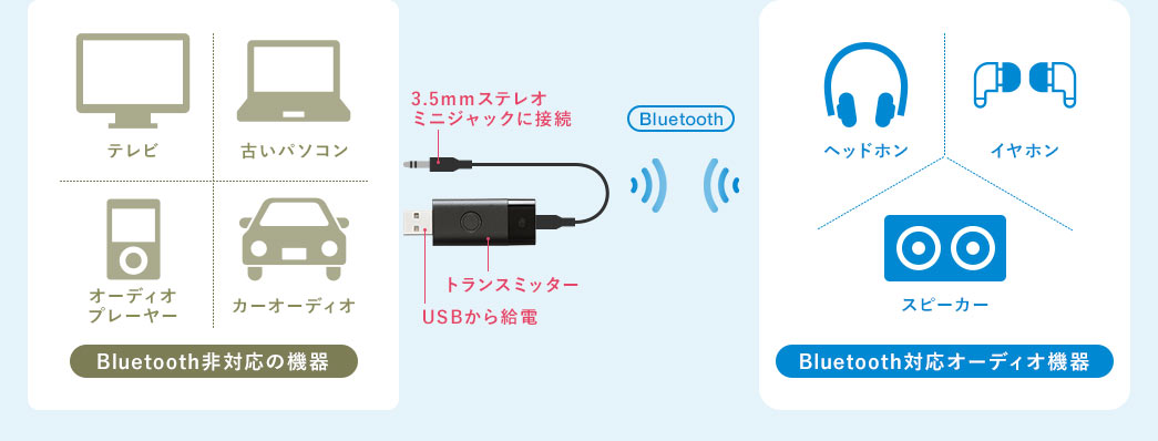 Bluetooth非対応の機器 Bluetooth対応オーディオ機器