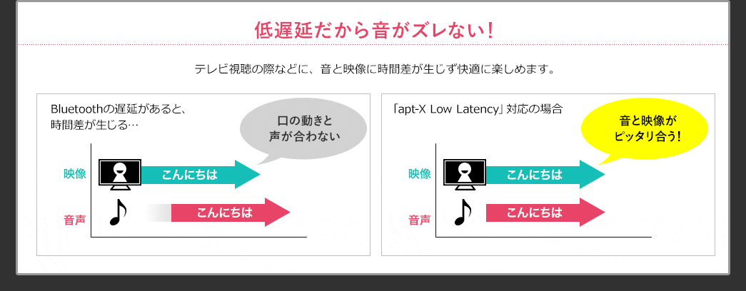 低遅延だから音がズレない