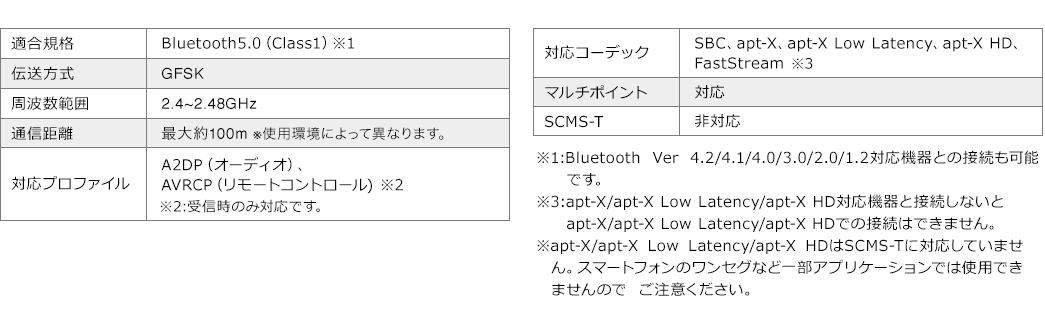 適合規格 伝送方式 周波数範囲