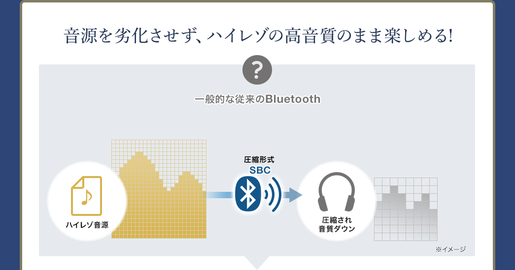 音源を劣化させず、ハイレゾの高音質のまま楽しめる