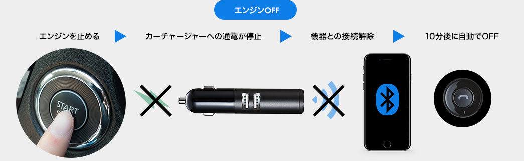 エンジンを止める カーチャージャーへの通電が停止 機器との接続解除 10分後に自動でOFF