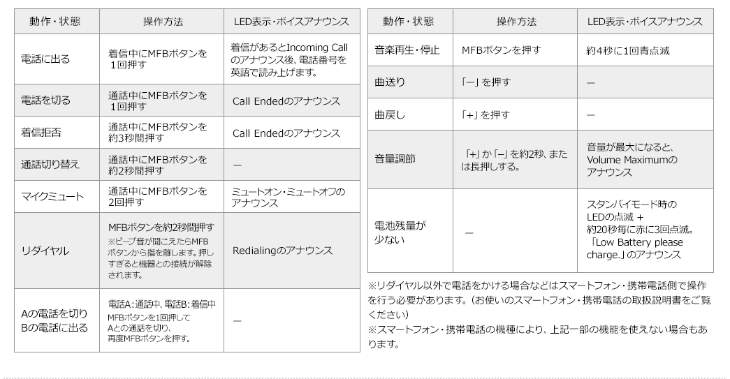 動作・状態 操作方法