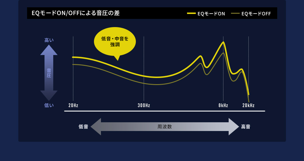 EQモードON/OFFによる音圧の差