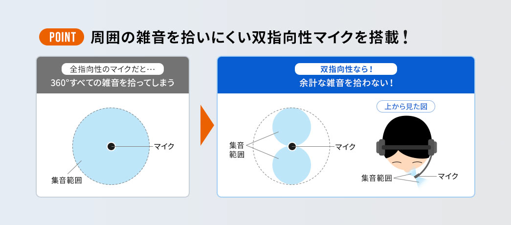 POINT 周囲の雑音を拾いにくい双指向性マイクを搭載