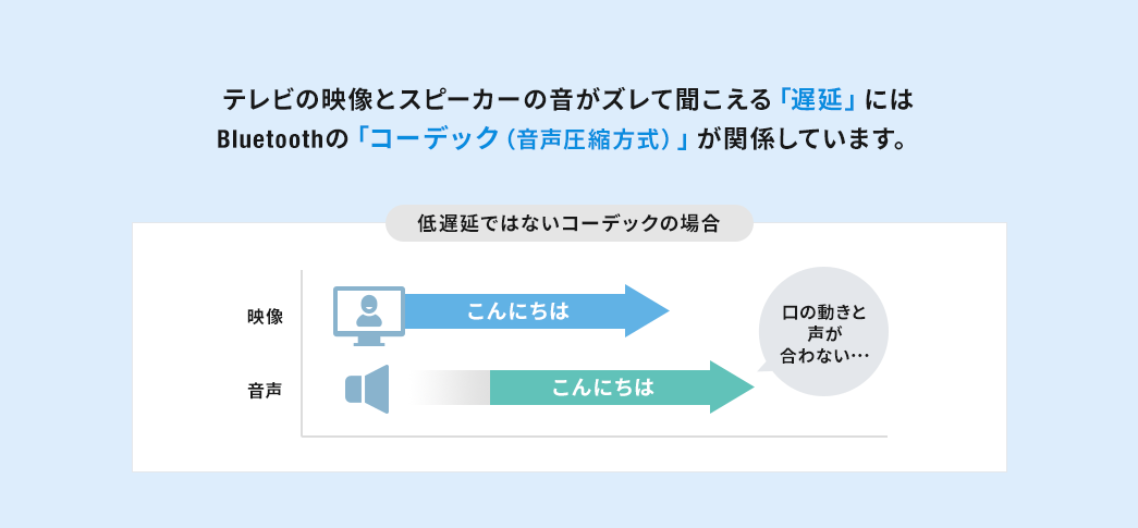 テレビの映像とスピーカーの音がズレて聞こえる「遅延」にはBluetoothの「コーデック（音声圧縮方式）」が関係しています。