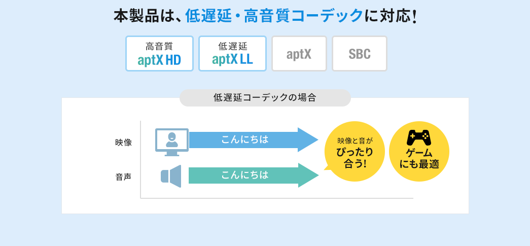 本製品は、低遅延・高音質コーデックに対応