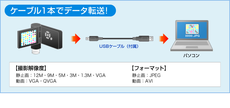 ケーブル1本でデータ転送