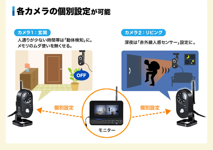 各カメラの個別設定が可能