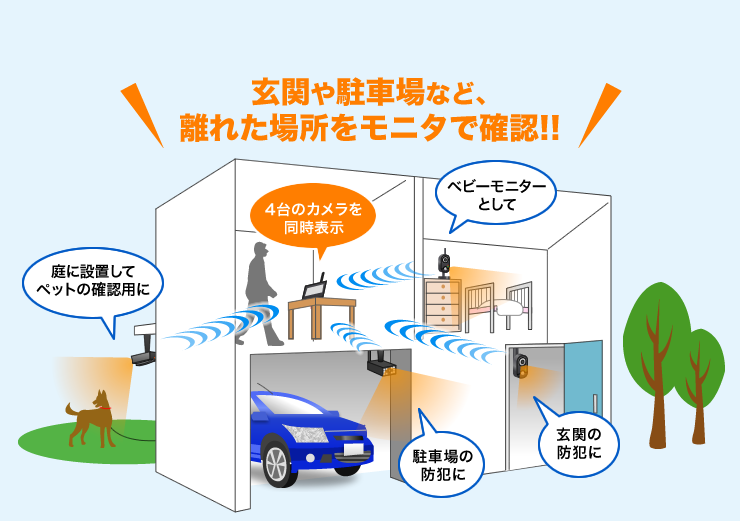 玄関や寝室など、離れた場所をモニタで確認