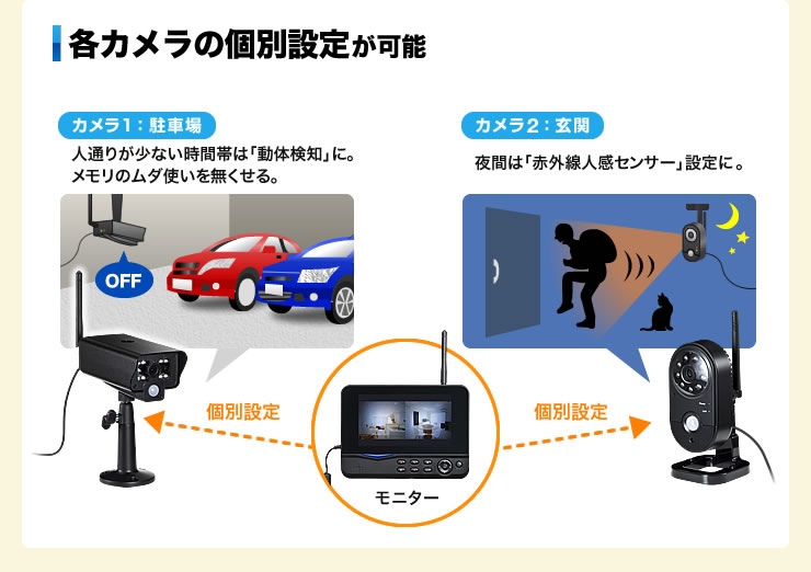 各カメラの個別設定が可能