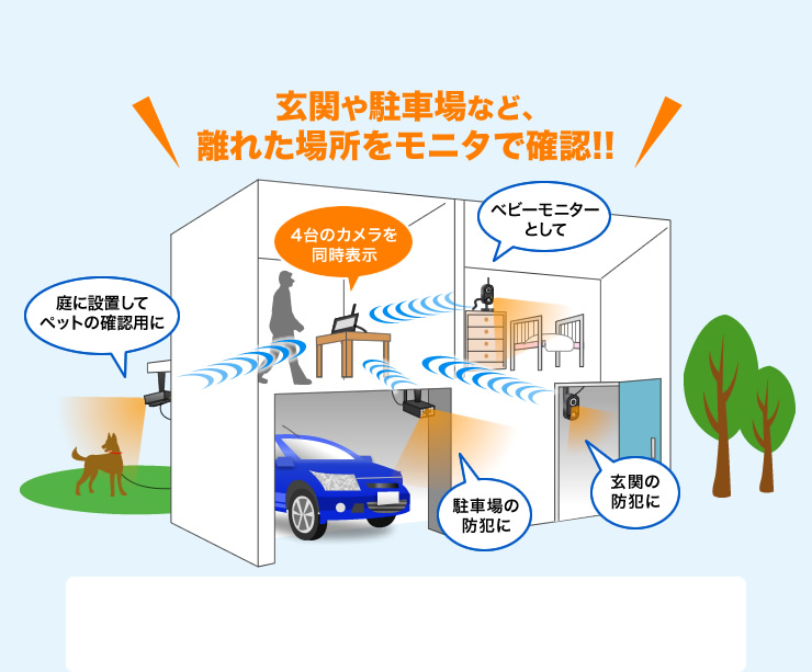 玄関や寝室など、離れた場所をモニタで確認