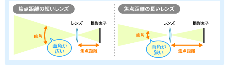 焦点距離の短いレンズ 焦点距離の長いレンズ