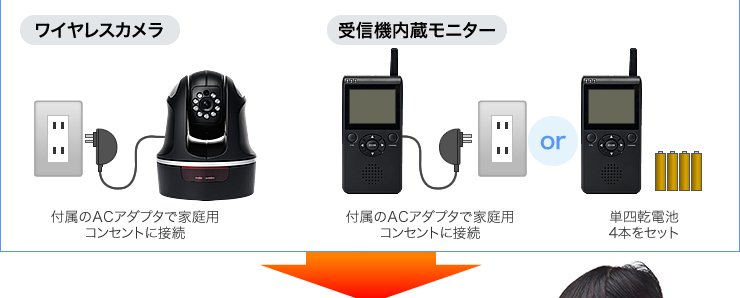 ワイヤレスカメラ 受信機内蔵モニター